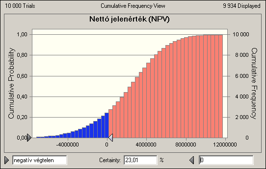 A malompar beruházás modellezése során eredményváltozóként az NPV-t, az IRR-t, a PI-t és a dszkontált megtérülés dőt adtuk meg.