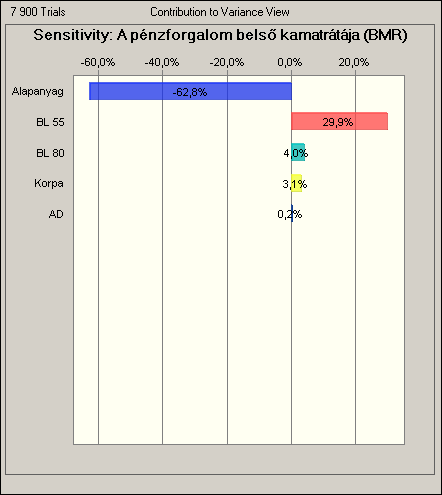 Mndenképpen szükséges elemezn, hogy modellben megfogalmazott hatótényezők mlyen mértékben befolyásolják a beruházás kmenetelét, azaz az IRR varancáját. 4.