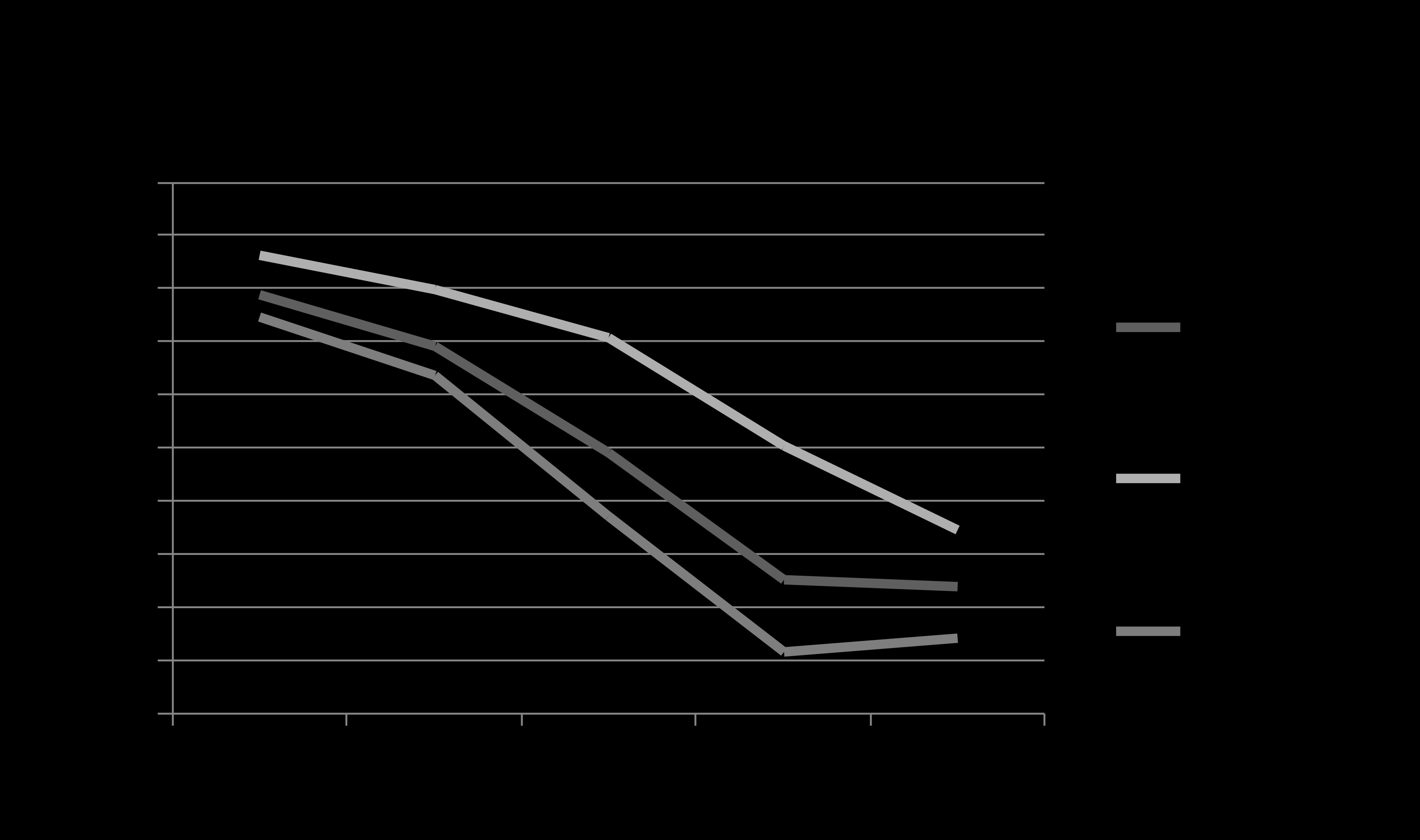 gov/ adatbázis adatai alapján Forrás: 2009 Wind Technologies Market Report A gazdasági válság utáni időszakban a tőke sokkal nehezebben férhető hozzá, mint