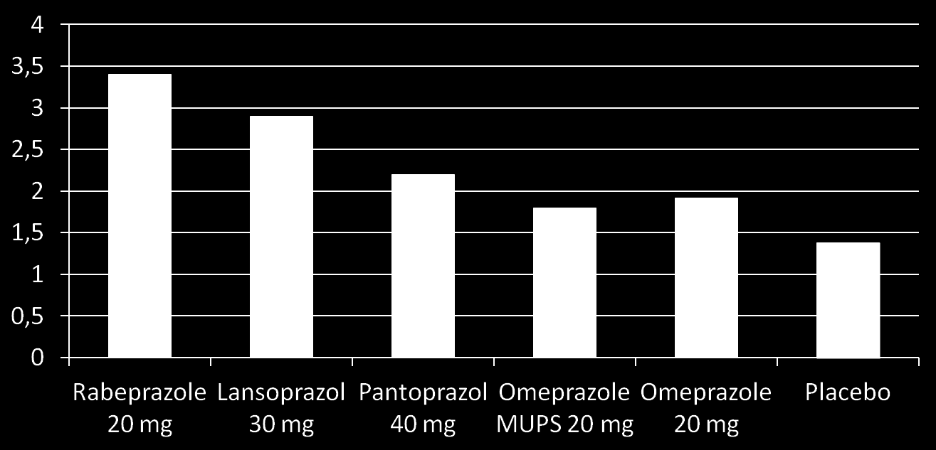 Median gastric ph Savszekréciógátló hatás az első PPI-dózist követően (1. nap) Rabeprazol: 1.