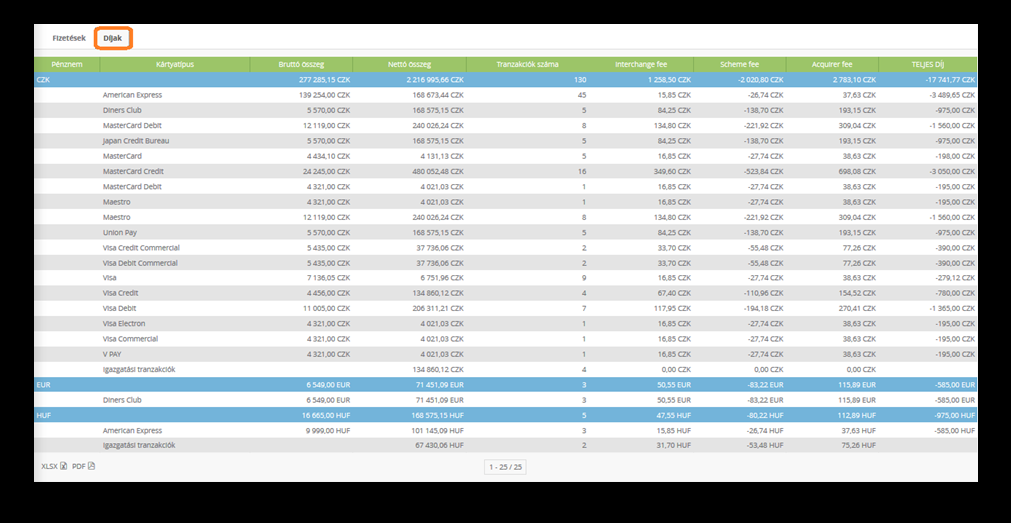 8.1. Díjak A Díjak táblázat mutatja meg a fizetések összesítését, a bruttó és nettó összegeket, valamint a díjakat és a kártyatípusonkénti teljes összegeket.