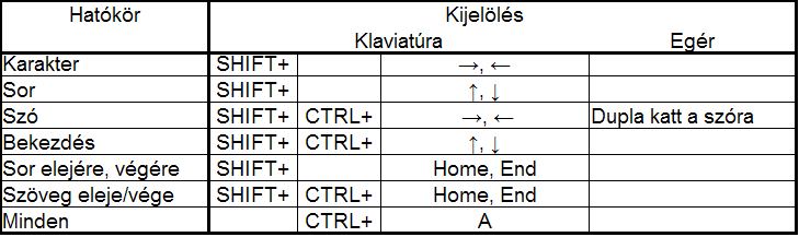 Szövegrészek kijelölése Nyissuk meg az Ajanlas.odt fájlt! (Fájl menü Megnyitás.