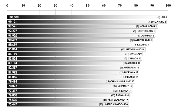 Szingapúr a világ egyik leggazdagabb és a második