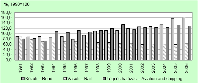 A közlekedés energiafelhasználásának változása Magyarországon a közlekedés jellege szerint 1990=100 Forrás: