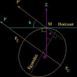 4 HORIZONTÁLIS koordináta rendszer. Mindenkri középpontja az észlelő személye.