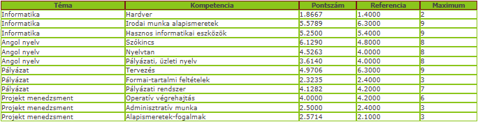 3.2. Intézményi eredmények A szoftver segítségével 249 magyar és 371 szlovákiai szervezet értékelését végeztük el.