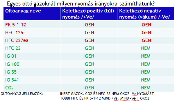 Oltóanyagok kiválasztása Kritikus Üzemvitelű Tereknél NFPA 75-2009 folytatása D.3 A védett tér oltógázzal történő gyors elárasztása jelentős nyomásváltozással jár!