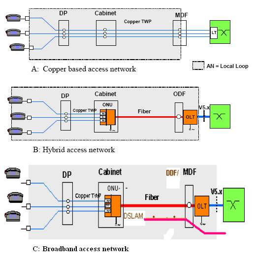 7. lap DSL-Topológia 2008. november 11. 16:42 A hagyományos csillag topológiájú hozzáférési hálózat szerkezete Hogy néz ki egy DSL hálózat?