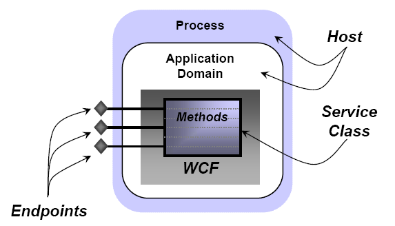 3.6. WCF architektúra Amint azt az ábra is mutatja minden WCF szolgáltatás három fő részből áll: Szolgátatás osztály, amely egy vagy több metódust implementál.