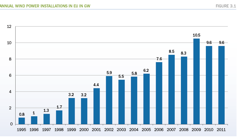 Évente telepített szélerőmű kapacitások Európában 2011-ben összesen