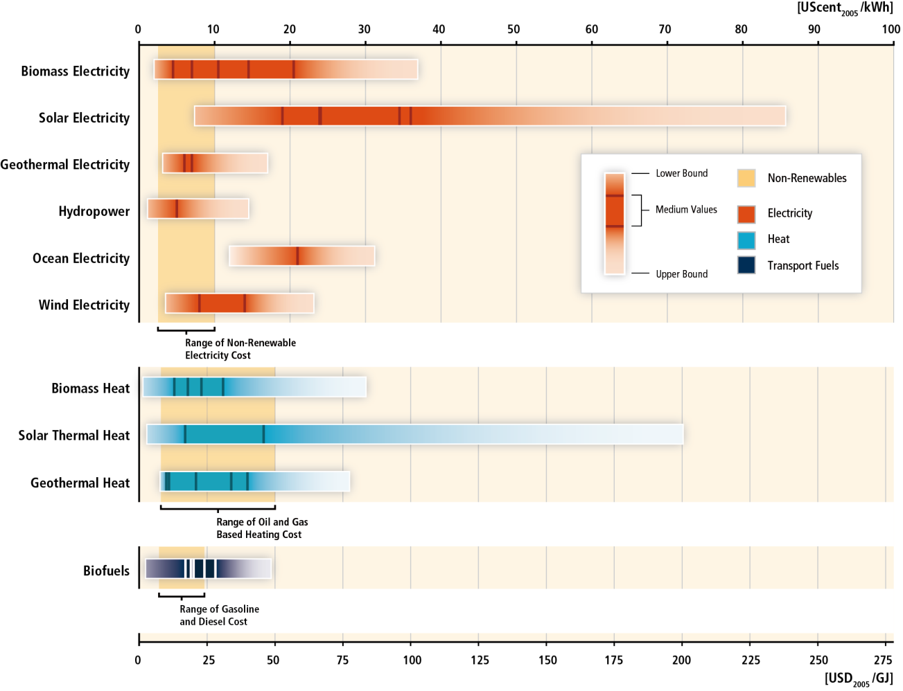 Különböző RES technológiák fajlagos költségeinek terjedelme Biomassza alapú villamos energia Napenergia alapú villamos energia Geotermikus energia Vízenergia Alsó határ Középérték Nem megújuló