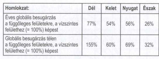 Átlagos globális sugárzás eloszlása függőleges felületen (Budapesten) A függőleges felületekre jutó globális sugárzás átlagos havi és évi értékei Budapesten (kwh/m2).