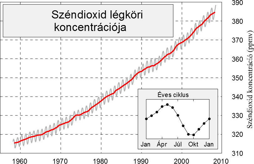 A légkör CO 2 koncentrációjának