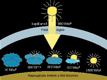 Közvetlen napenergia Magyarország az északi mérsékelt övben, az északi szélesség 45,8 és 48,6 között található.