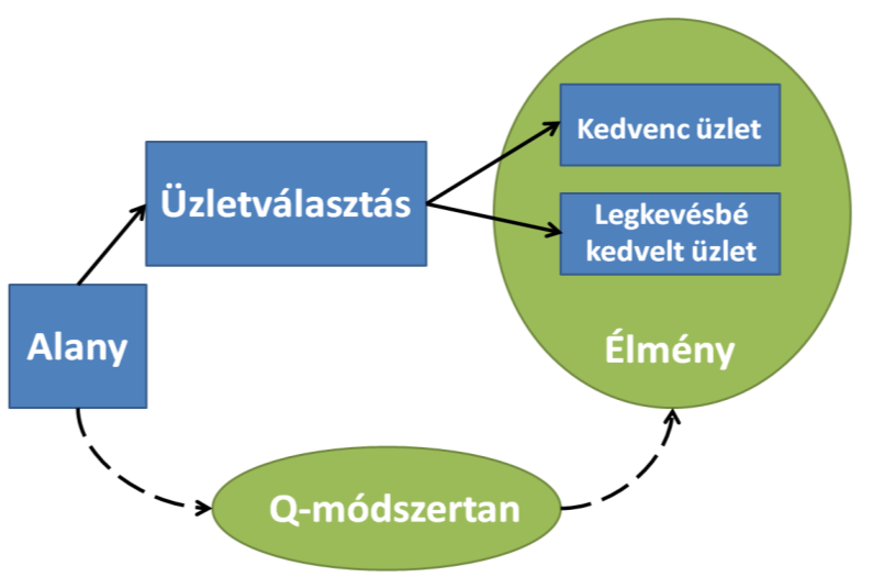 vizsgálatban csak közvetítő szerepet töltött be, mert egy konkrét üzletre visszagondolva a vizsgálat alanyai sokkal könnyebben tudják felidézni a szubjektív élményeiket, amelyek a vásárlás során
