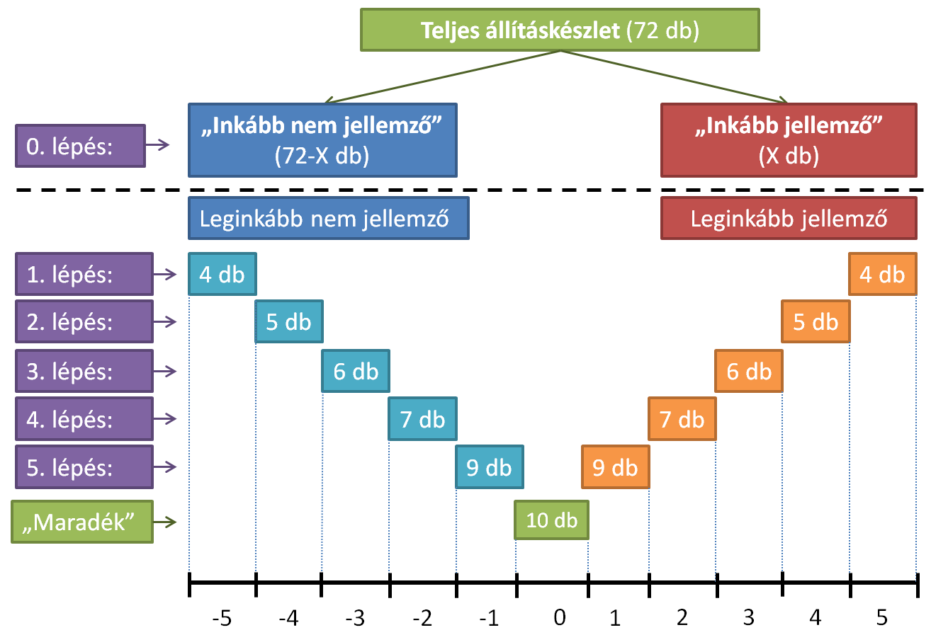 23. ábra: A Q-rendezés lépései és logikája a 72 db állítással, alatta az alkalmazott 11 fokú skála Forrás: saját szerkesztés Egy adott üzletre vonatkozó és egy adott feltétel mentén végzett
