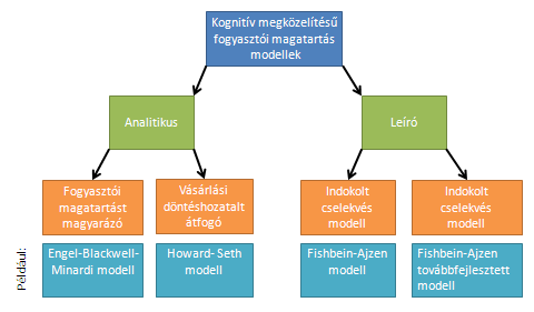 szemben a kognitív megközelítések nem hagyják figyelmen kívül a láthatatlan belső folyamatokat, és az információ feldolgozás áll a középpontjukban. 2.