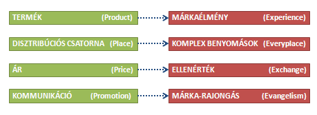 kommunikációval értékesíteni (Promotion), hanem márkát és ehhez kapcsolódó márkarajongást (Evangelism) kell kiépíteni, hogy a vásárlók emocionális utakon is kapcsolódjanak a márkákhoz.