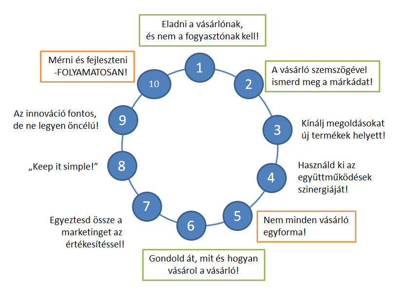 11. ábra:10 fontos shopper marketing elv áttekintése Forrás: saját szerkesztés Törőcsik (2012:479) alapján A vásárlói magatartáson belül a vásárlók bolton belüli viselkedésének elemzése tartogat még