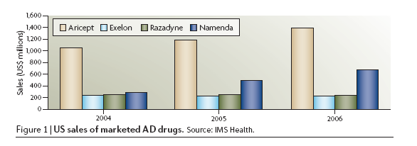 Memantine (Namenda) 2003-ban törzskönyvezett disease modifying anti-alzheimer gyógyszer unkompetitiv NMDA