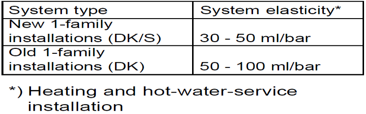Rendszer rugalmasság, 2kW radiátor, a rendszer statikus nyomásának függvényében 80 70 Elasticity [ml/bar] Elasticity [ml/bar] 140 120 60 50 Fully vented radiator 100 80