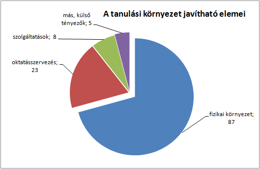 A hallgatók számára a tanulási környezetet a fizikai környezet fejlesztésével, az oktatásszervezési gyakorlat megváltoztatásával és szolgáltatások kialakításával látják javíthatónak az oktatók.