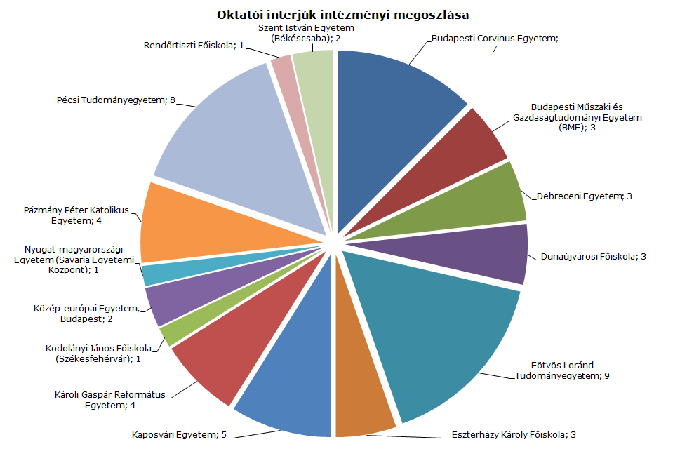 4.1.1.3.2 A felvett interjúk száma intézményenként Az interjúkra 15 felsőoktatási intézményből 56 oktató vállalkozott. Az 1. diagram az intézményenkénti válaszadási arányt mutatja. 1. diagram 4.1.2 Online kérdőíves felmérés 4.