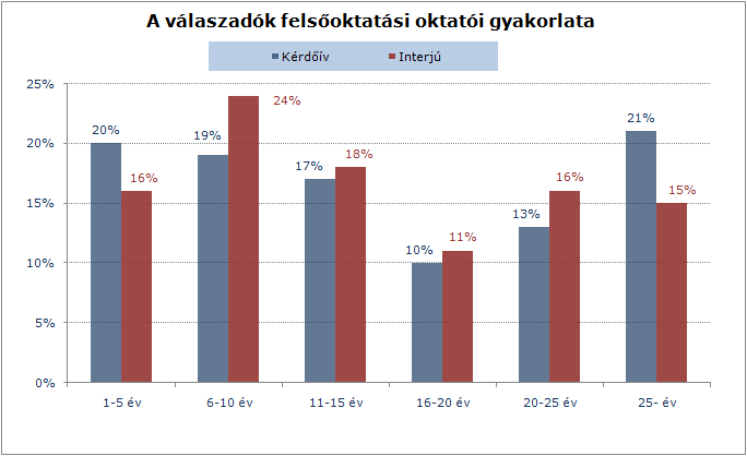 Az interjúk esetében az interjút készítők rögzítették az oktató státuszát, az önkitöltős kérdőíveknél azonban nem minden oktató adott választ erre e kérdésre.