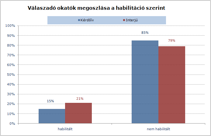 6. diagram Mind a kérdőívek, mind az interjúk tekintetében megegyezik a válaszadók aránya a pedagógiai végzettséggel való rendelkezés tekintetében.