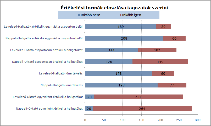 A hallgatói értékelés más módon történik, ha előadásról, szemináriumról vagy szakmai gyakorlatról van szó.