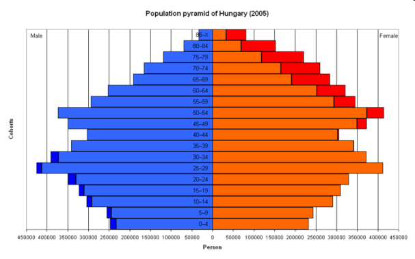 Öregszünk Egészségügyi problémák hosszútávú problémák Szakképzett emberi erőforrások hiánya (vs. értéke) Prevenció járulékos költségei vs. eü.