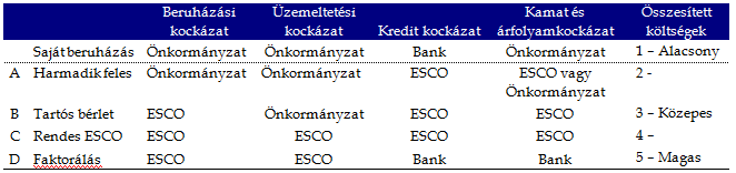 Konstrukciók (3): ESCO altípusok Harmadik feles finanszírozás ESCO/bank mint harmadik fél nyújtja a beruházáshoz szükséges külső finanszírozást, ugyanakkor nem nyújt üzemeltetési és karbantartási