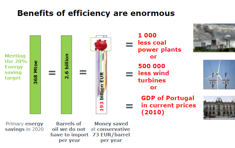 Az energiahatékonyság jelentősége EU-s szinten Source: Krzysztof Gierulski: Energy Efficiency