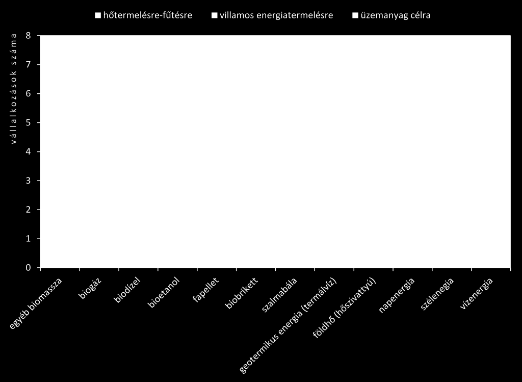 A gazdálkodó szervezetek által jelenleg használt geotermikus energia, valamint egyéb megújuló energiaforrás alkalmazása terén megállapítható, hogy a 186 válaszadó mintegy 14%-a, azaz 26 vállalkozás