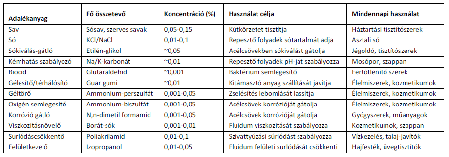 földtani közeghez kell igazítani. A repesztési műveletek paraméterezése csak a kút lefúrása után lehetséges.