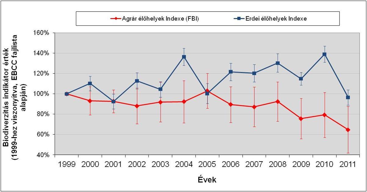 Madárfajok állományainak változása az Egyesült Királyság területén (forrás: The state of UK's birds 2011) A hazai vizsgálatok az agrár-élőhelyek vonatkozásában a korábbi évek stagnálását követően