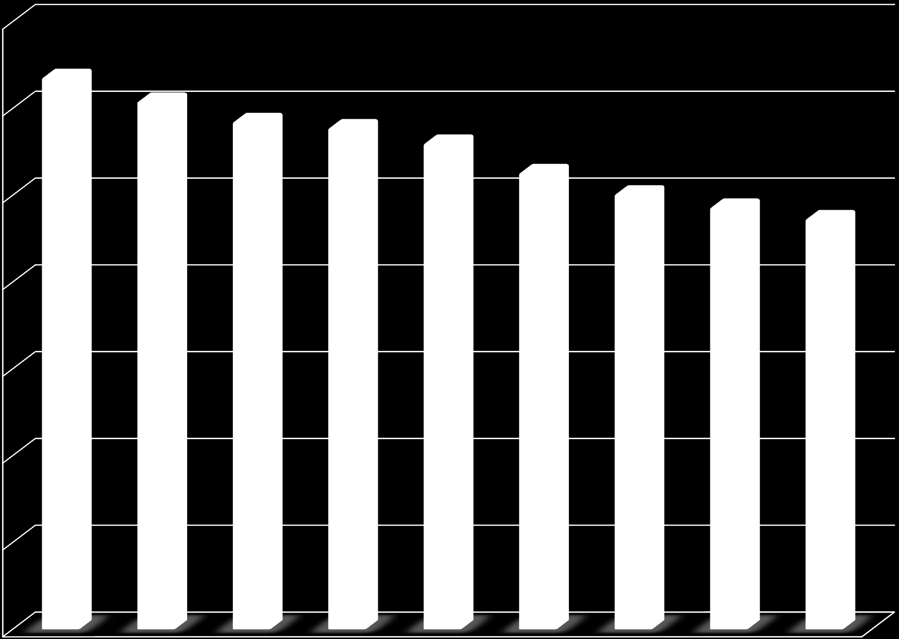 14 évesek száma 2005-2013 140.000 120.000 100.000 127.207 121.724 117.033 115.598 112.054 105.