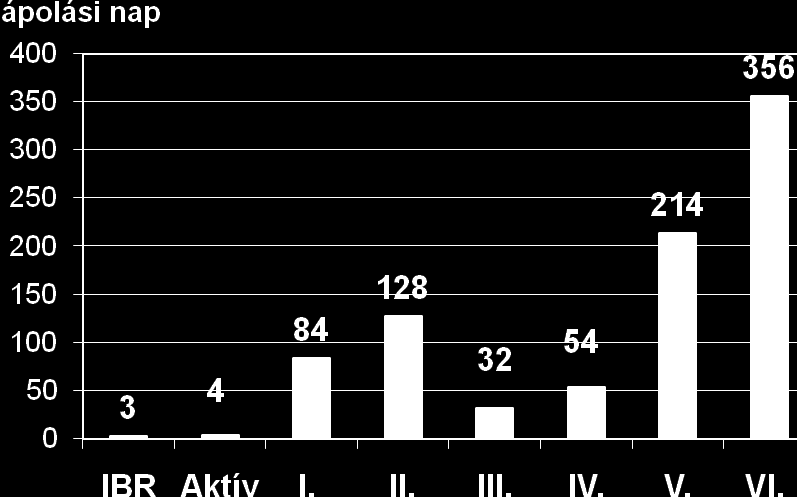 7/b. ábra Teljesített ápolási napok száma 2011-ben OEP finanszírozott ágyakon krónikus osztályok Az OEP finanszírozott betegellátás mellett néhány esetben, szabad kapacitásainkon ambuláns betegeknek