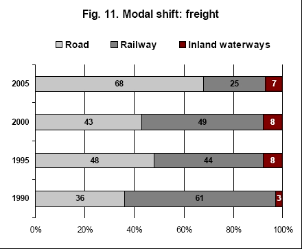 16. ábra: Teherszállítási arányok változása a közúti, vasúti és országon belüli vízi utakon történő szállításban Romániában (1990-20