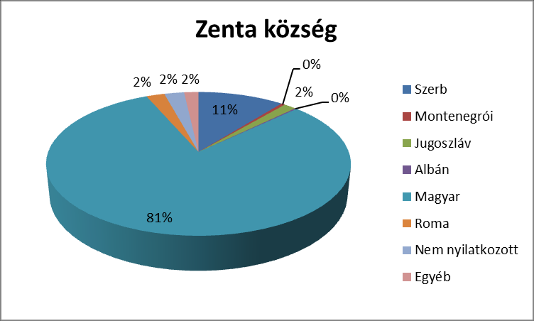 3. Sz. ábra: Zenta község korfája 2002-ben Zenta község túlnyomórészt magyarlakta község. 81 százalékos többséget alkot a magyar lakosság. A szerb nemzetiség 11 százalékot képvisel a népességen belül.