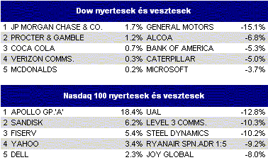 PIACI KÖRKÉP - USA Látványosan drágultak a Yahoo-papírok is, miután a Wall Street Journal hírül adta, hogy a társaságot bekebelezni kívánó Microsoft több médiavállalatot keresett meg egy olyan