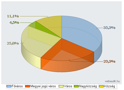 Ugyanezen mérés eredményei szerint 59%-ban nők és 41%-ban férfiak látogatják oldalainkat. A 2010.