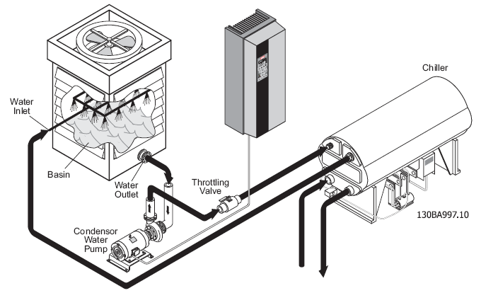 A VLT HVAC Drive szolgáltatásai: Közvetlenül csatlakoztatható érzékelők Minimális frekvencia Félautomata rezonancia frekvencia felvétel, elkerülés Motor előfűtés Altatás Hajtástechnika Date 7 A VLT