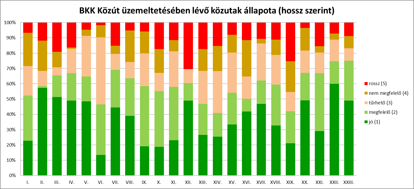 5 A BKK Közút üzemeltetésében lévő közúthálózat állapota