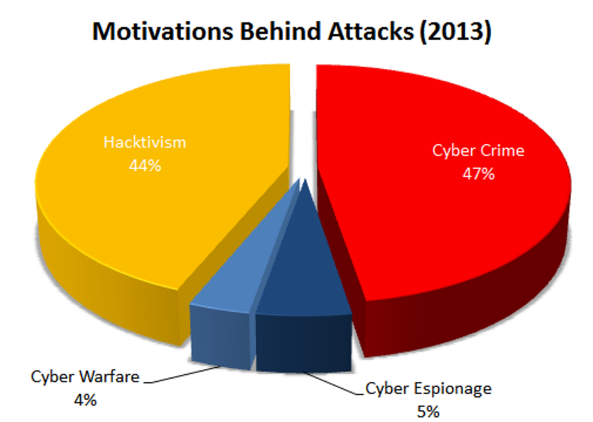 Néhány friss adat a biztonságról - A támadások száma, kifinomultsága nő (APT, folyamatos fenyegetések) - Egyre