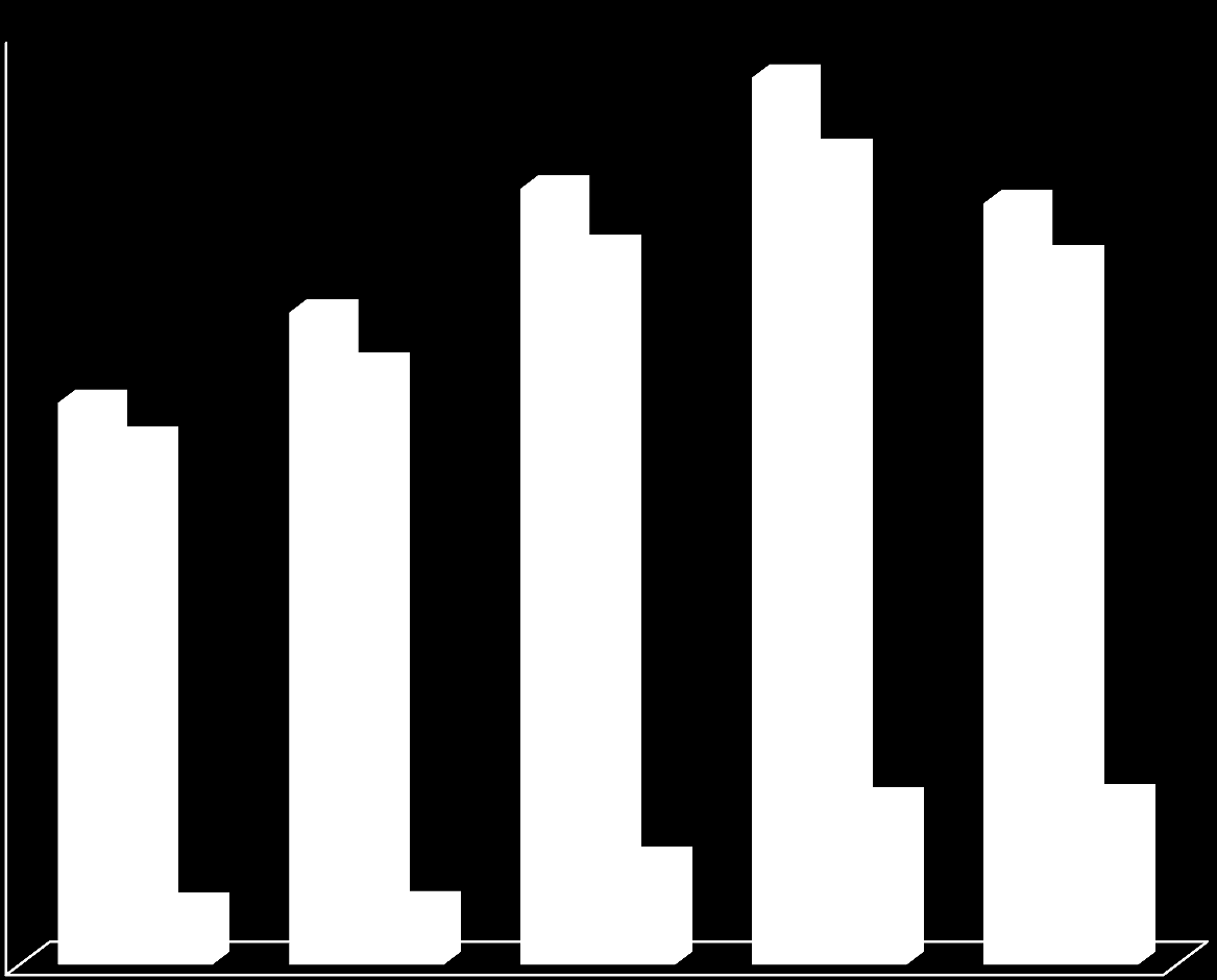 Képesítések száma, melyekből volt vizsga 1000 900 össz 3-as, 5-ös 3-as, 5-ös 10 fő alatt 800 700 600 500 400 300 200 100 Össz.