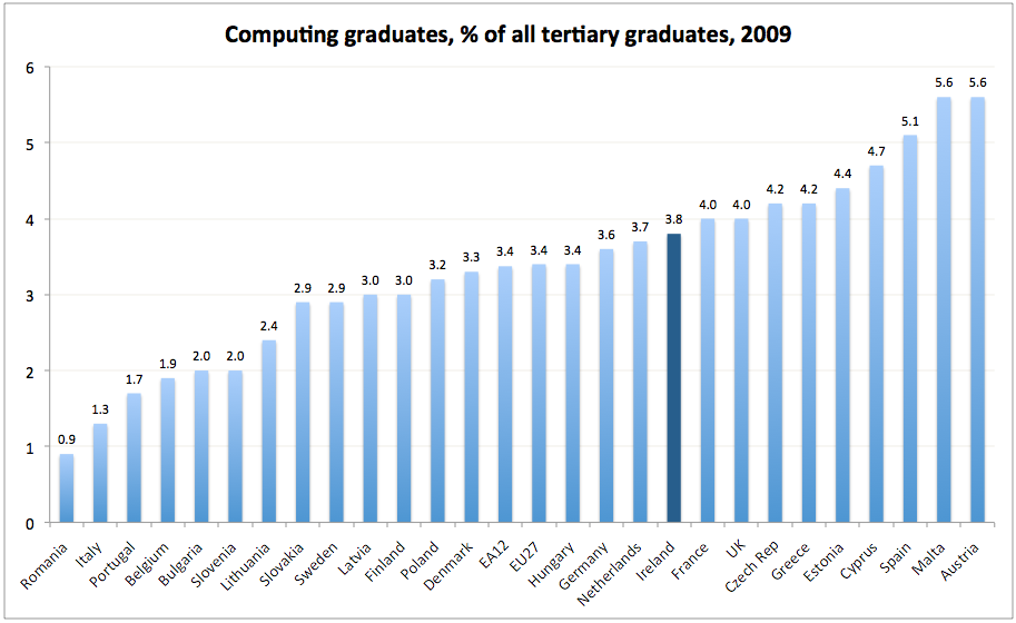 Eurostat, 202 e-skills week Computer skills in the EU27 in figures Magyarország: 3,4% Hazánk 5.