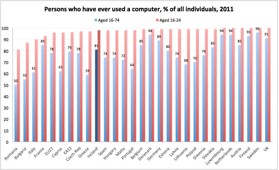 Eurostat, 202 e-skills week Computer skills in the EU27 in figures Magyarország: 74, 98 EU27: