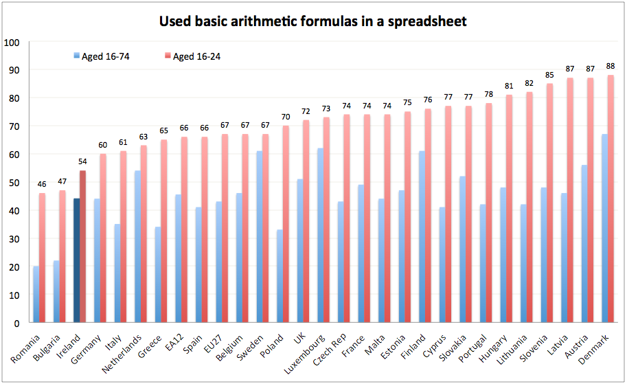 Eurostat, 202 e-skills week Computer skills in the EU27 in figures Magyarország: 48 (2-3.), 8 (6.