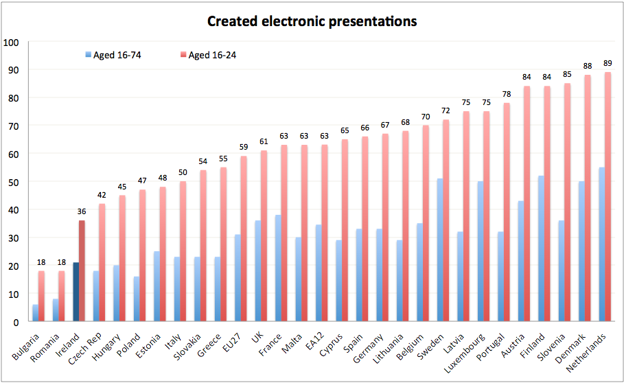 Eurostat, 202 e-skills week Computer skills in the EU27 in figures Magyarország: 20 (22.), 45 (23.